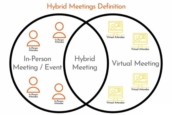 Hybrid Meeting và những điều cần biết